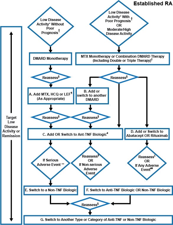 What Remission and Low Disease Activity in RA Means