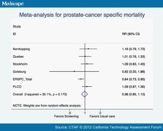 Prostate Specific Antigen to Screen for Prostate Cancer - Page 3