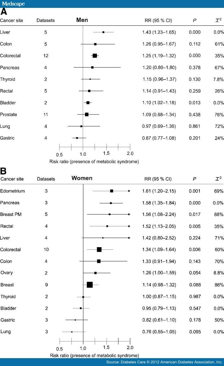 Metabolic Syndrome and Risk of Cancer - Page 3