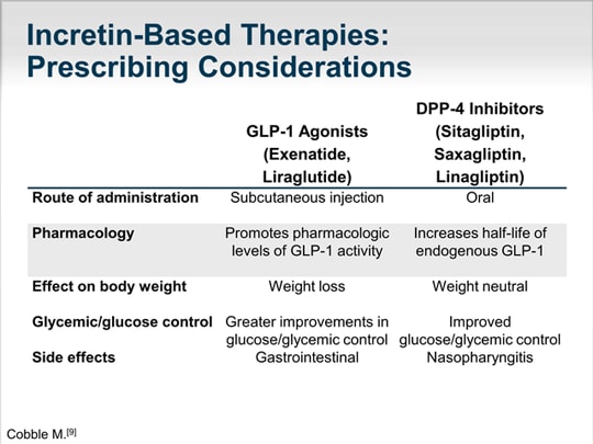 Incretin-Based Therapies -- Defining the Role of GLP-1 Agonists in ...