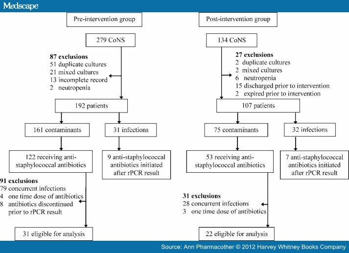 Antimicrobial Stewardship for Coagulase-Negative Staph - Page 3