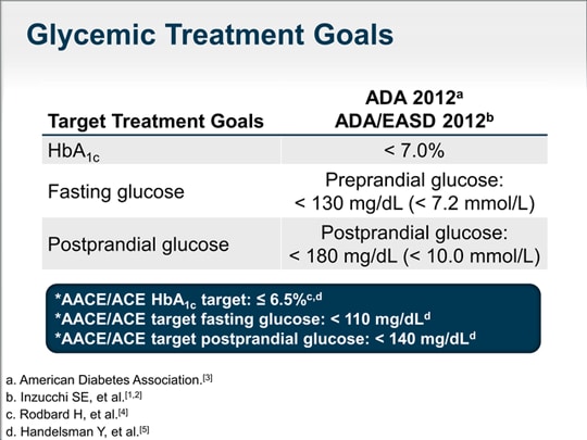 GLP-1 Agonist Clinical Case Challenge: Intensifying Therapy and ...