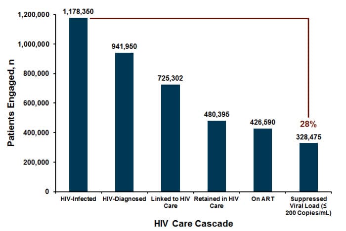 HIV Workforce and New Models for HIV Care: An Expert's Perspective