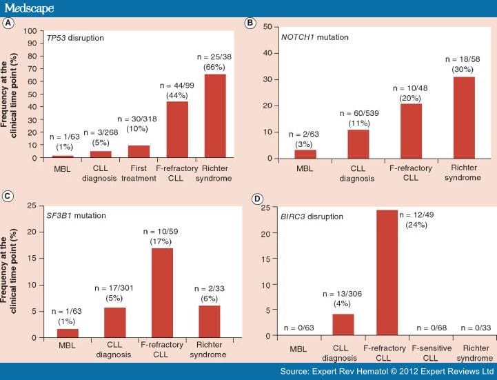 Molecular Genetics of High-Risk Chronic Lymphocytic Leukemia - Page 2