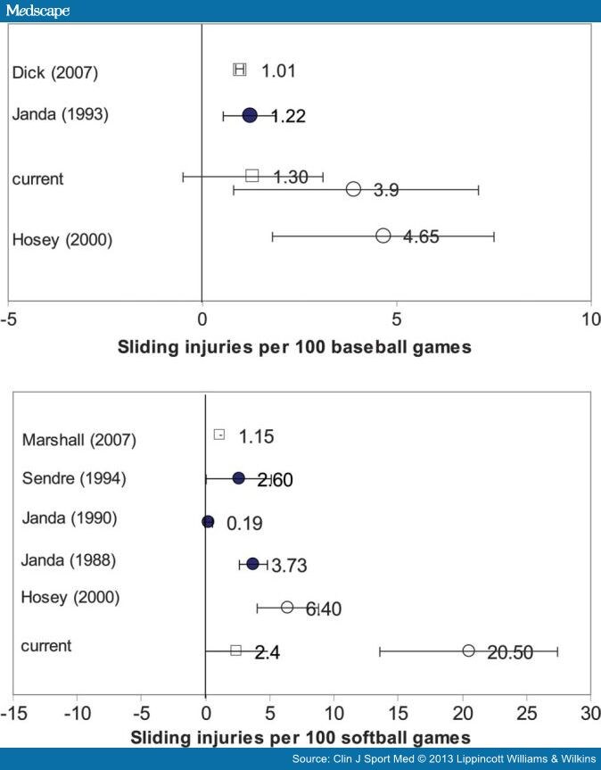 Incidence, Correlates of Baseball, Softball Sliding Injuries Page 4