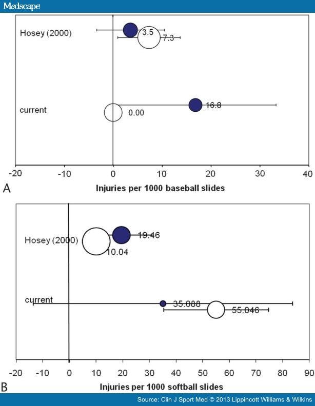 Incidence, Correlates of Baseball, Softball Sliding Injuries Page 4