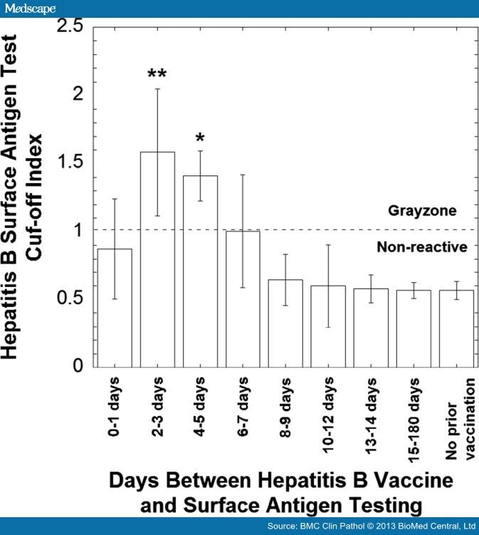 Positive HBV Surface Antigen Tests Due To Recent Vaccination - Page 4