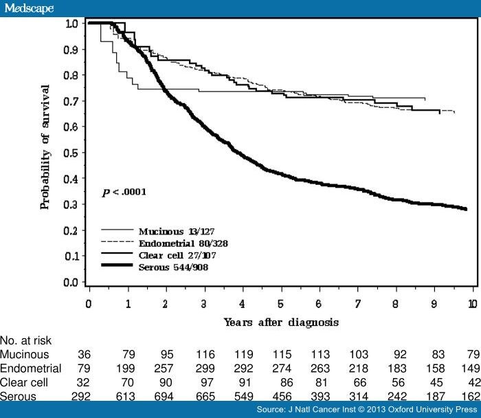 Ovarian Cancer Survival Associated With BRCA Mutation