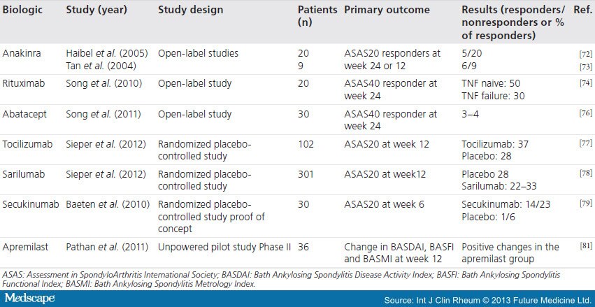 Therapeutics for the Treatment of Spondyloarthritis What