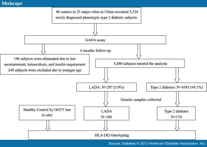 Characteristics of Latent Autoimmune Diabetes in China - Page 2
