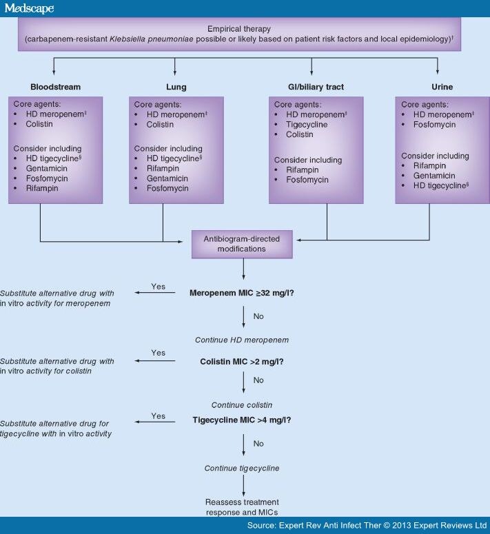Treatment of Carbapenemresistant Klebsiella pneumoniae