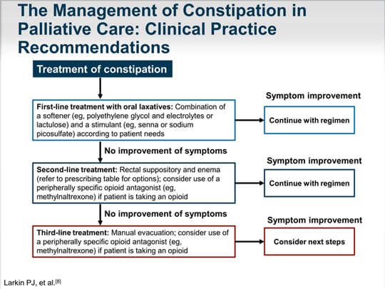 Multimodal Management of OpioidInduced Constipation A