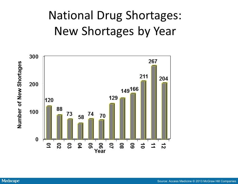 Drug Shortages in the US What the FDA Is Doing Page 2