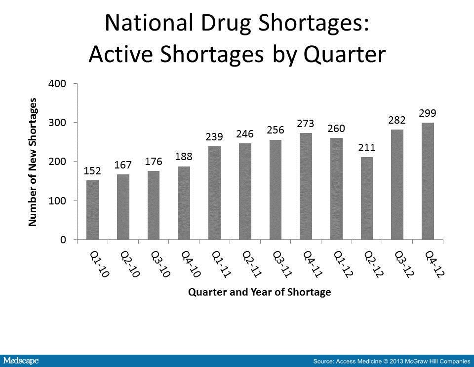 Drug Shortages in the US What the FDA Is Doing