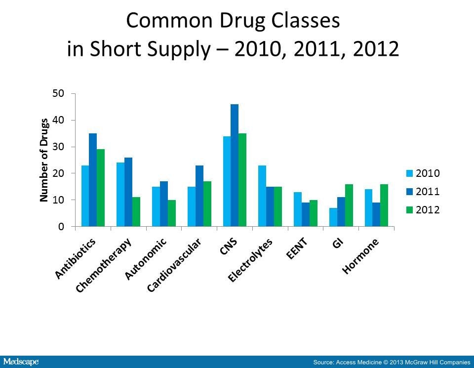 Drug Shortages in the US What the FDA Is Doing Page 3
