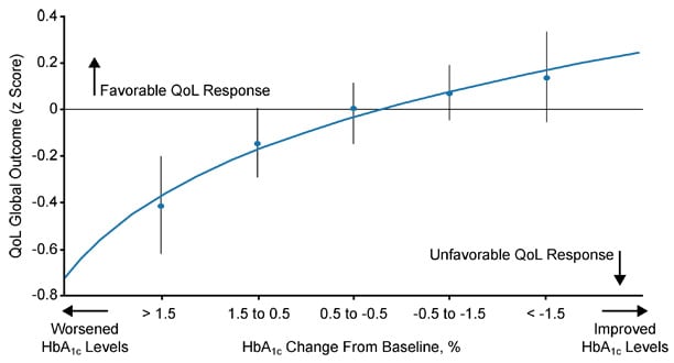 Dqol Diabetes Quality Of Life Measure