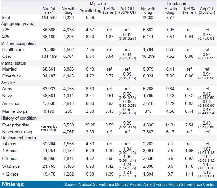 Health of Women After Wartime Deployments