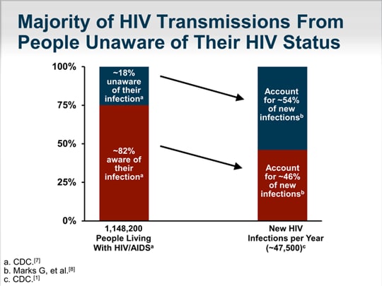 HIV Testing: The Cornerstone of HIV/AIDS Prevention (Transcript)