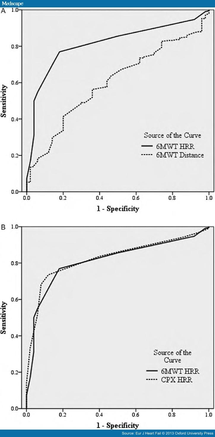 Heart Rate Recovery After 6 Min Walk -- A Powerful Prognostic - Page 3