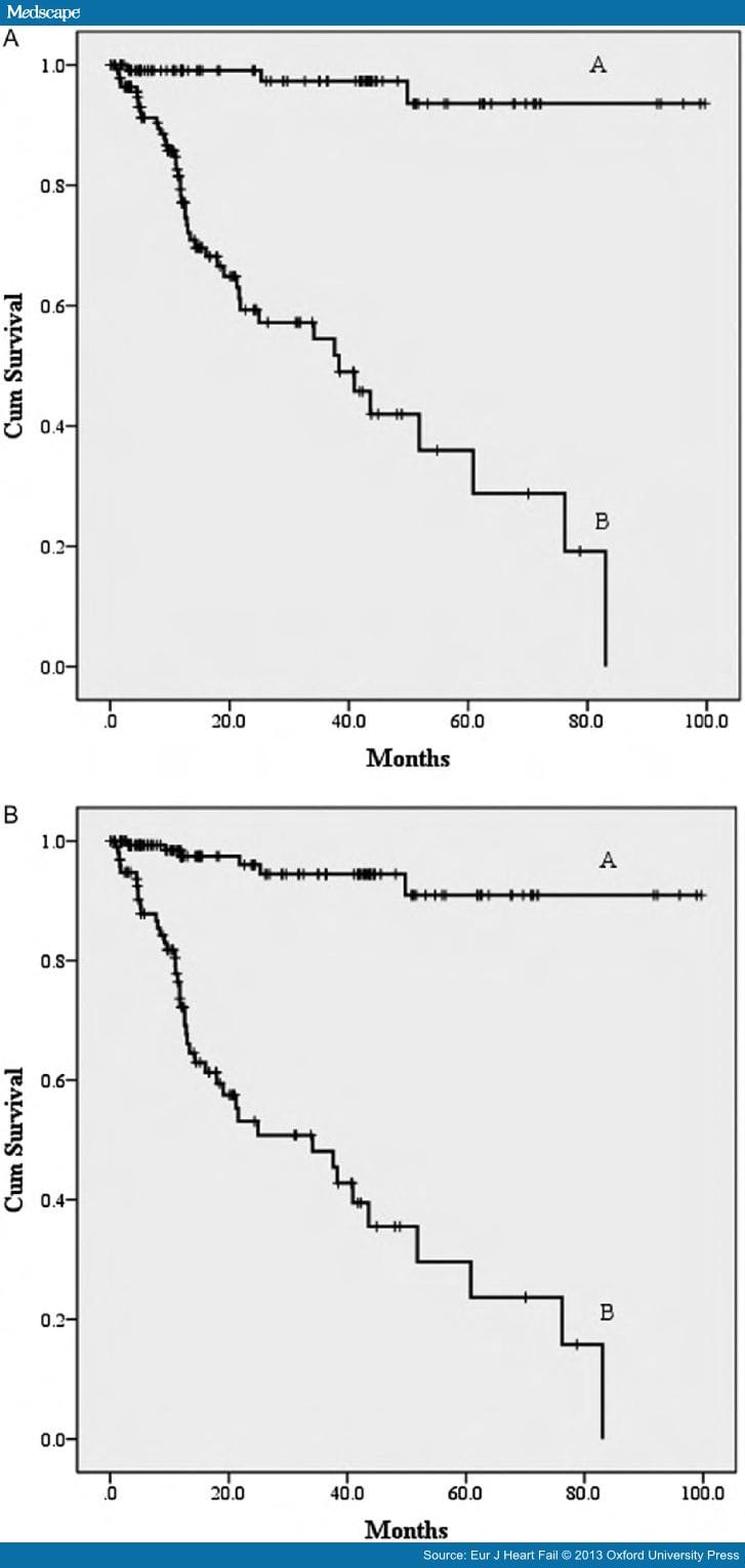 Heart Rate Recovery After 6 Min Walk -- A Powerful Prognostic - Page 3