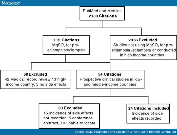 Magnesium Sulfate for Preeclampsia and Eclampsia Management