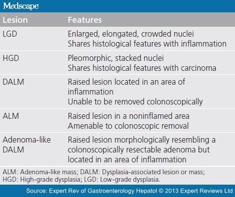 The Surgical Treatment of Inflammatory Bowel Disease-Associated Dysplasia