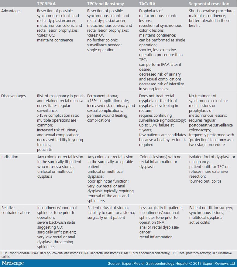 The Surgical Treatment of Inflammatory Bowel Disease-Associated Dysplasia