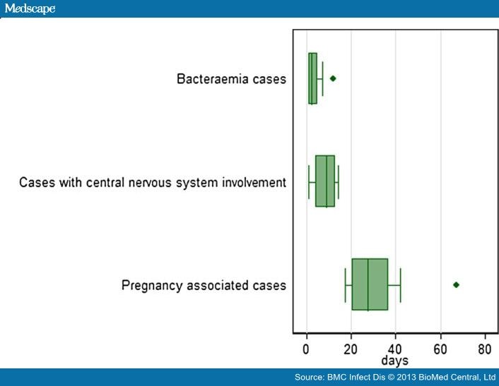 What Is The Incubation Period For Listeriosis? - Page 4