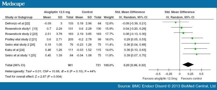 Efficacy of Alogliptin in Type 2 Diabetes Treatment - Page 4