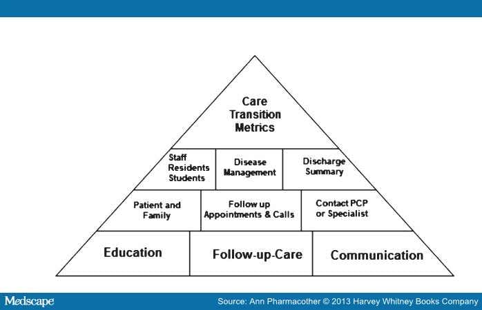 Delivery of Optimized Inpatient Anticoagulation Therapy - Page 8