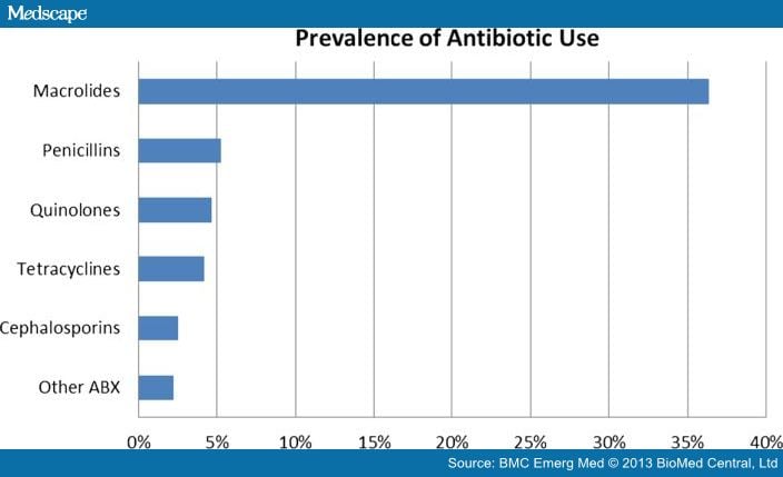 Over-Prescribing of Antibiotics, Imaging in URIs in EDs