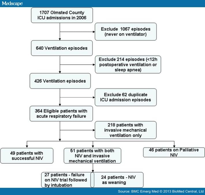 Noninvasive Ventilation In Acute Respiratory Failure - Page 4