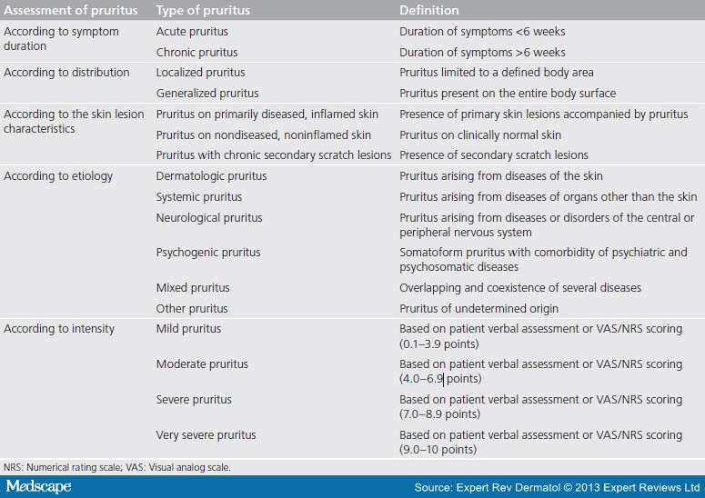 Pruritus Intensity Assessment: Challenge for Clinicians