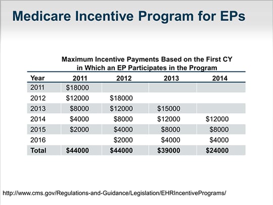 Meaningful Use Incentives Chart
