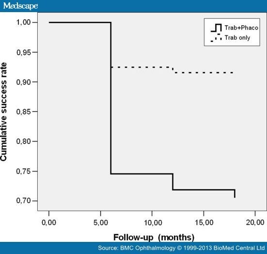 Filtering Bleb Morphology and Function After Phacoemulsification Page 4