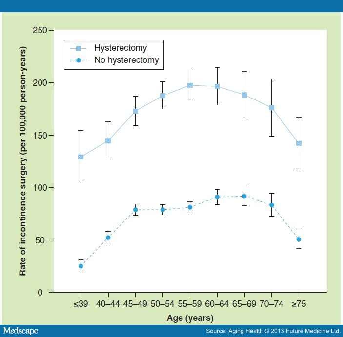 Longterm Effects of Hysterectomy on the Aging Patient Page 5