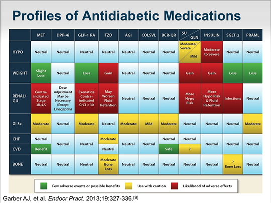 Focus On GLP-1 Receptor Agonists and Guideline-based Diabetes Care