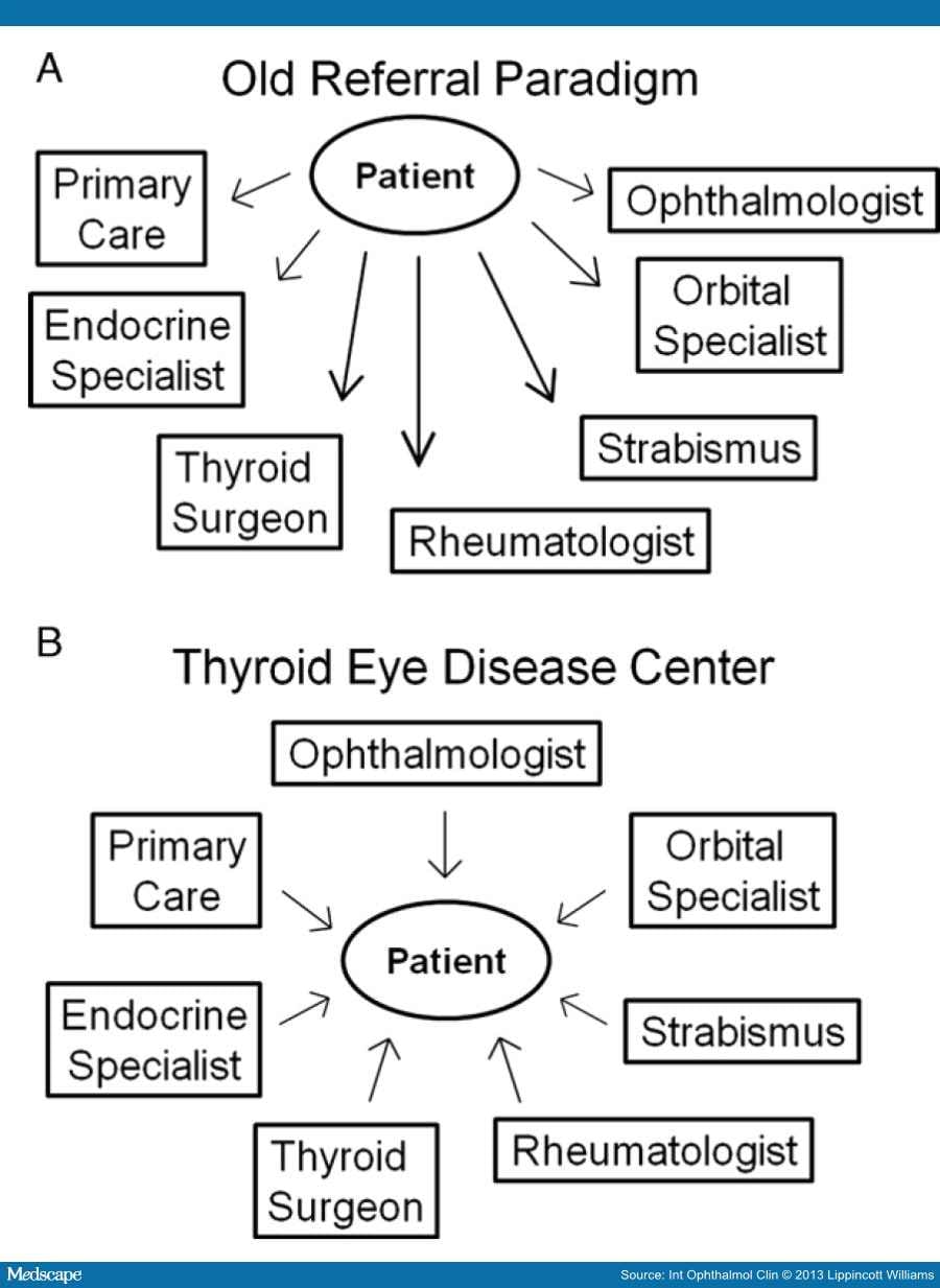 Advances in the Management of Thyroid Eye Disease - Page 3