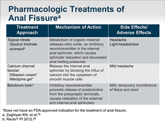 Practical Management Of Anal Fissure 8238