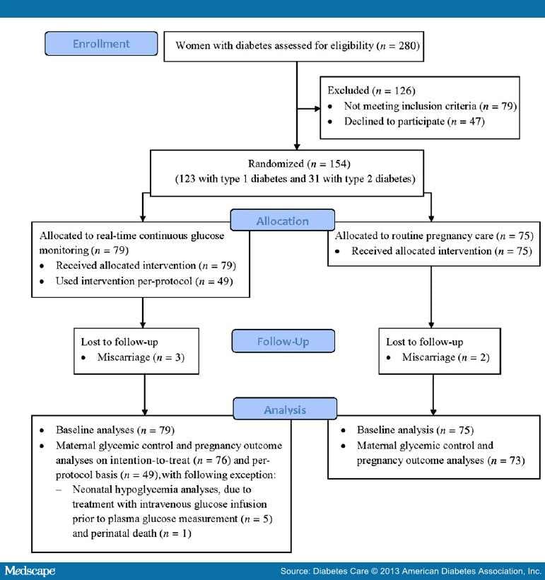 Continuous Glucose Monitoring in Pregnant Women With DM Page 2