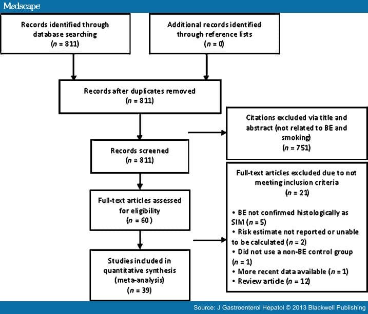 Cigarette Smoking and the Risk of Barrett's Esophagus