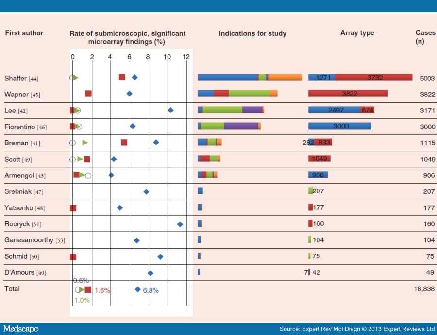 Microarray-Based Diagnosis Of Fetal Chromosome Abnormalities - Page 4