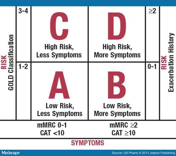 Management of Stable COPD