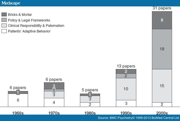 Psychiatric Institutionalization - 