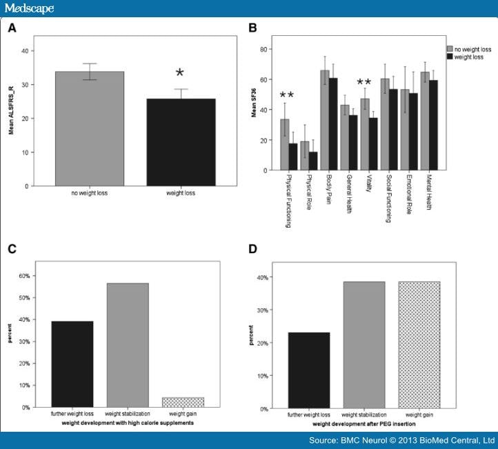 Weight Loss and Dysphagia in Patients With ALS - Page 4