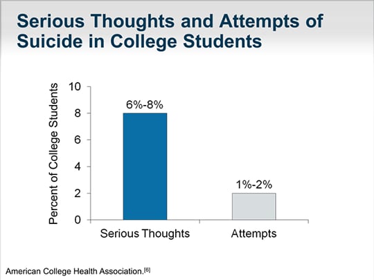 Improving Your Understanding Of Suicide Among College Students (Transcript)