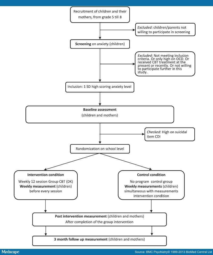 Group-Based CBT Program for Children With Elevated Anxiety - Page 3