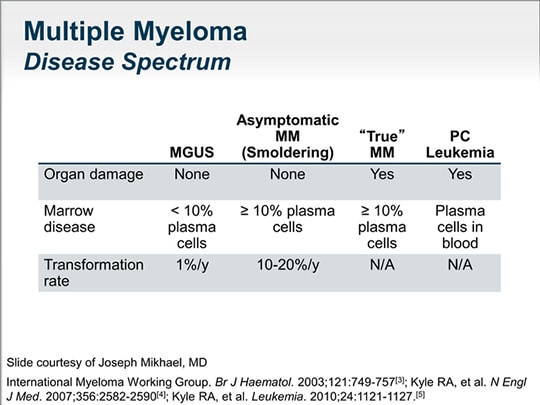 multiple myeloma lab findings usmle