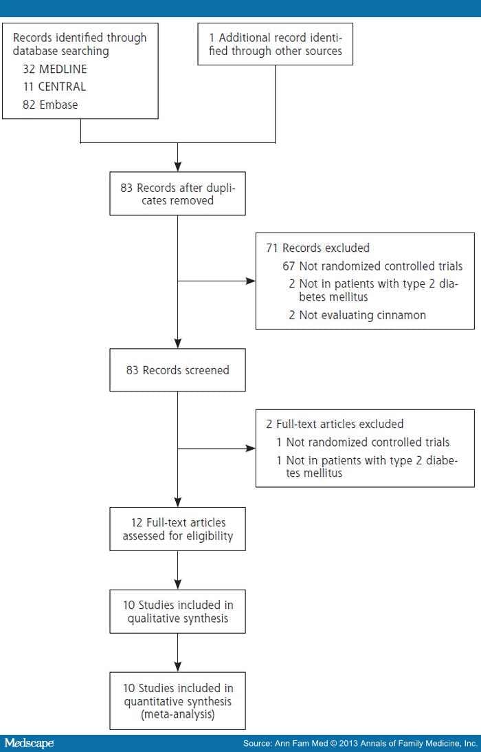 Cinnamon In Diabetes Mechanism Of Action