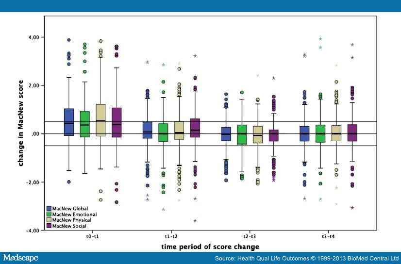 Health Related Quality of Life and Mental Distress After PCI - Page 3